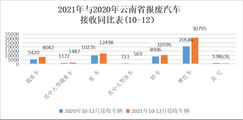 关于2021年四季度云南省报废机动车回收 二手车交易经营情况的通报