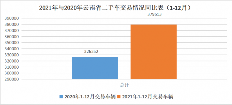 关于2021年度云南省二手车交易 报废机动车回收经营情况的通报