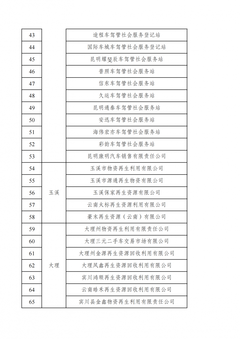 云南省资源再生二手车行业协会第七届会员名册_02.png