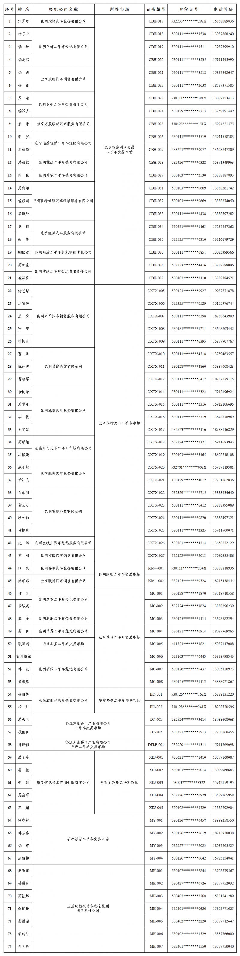 昆明市第二期二手车经纪业务公示名单_Sheet1.png