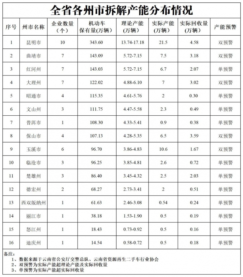 关于发布云南省报废机动车回收拆解行业产能预警的提示